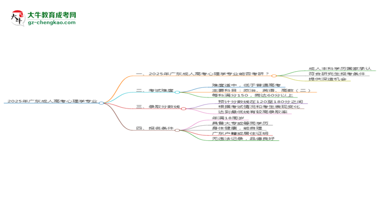 2025年廣東成人高考心理學(xué)專(zhuān)業(yè)學(xué)歷符合教資報(bào)考條件嗎？思維導(dǎo)圖