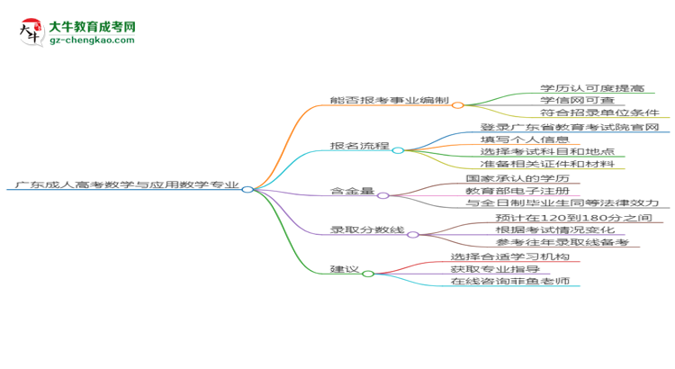 廣東成人高考數(shù)學(xué)與應(yīng)用數(shù)學(xué)專業(yè)2025年要考學(xué)位英語嗎？思維導(dǎo)圖