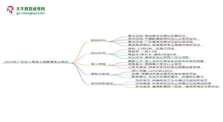 2025年廣東成人高考工程管理專業(yè)報名材料需要什么？思維導(dǎo)圖