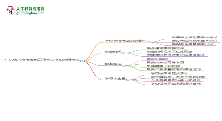 廣東成人高考金融工程專業(yè)2025年要考學(xué)位英語嗎？思維導(dǎo)圖
