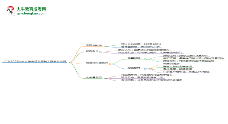 廣東2025年成人高考汽車(chē)服務(wù)工程專(zhuān)業(yè)：校本部與函授站優(yōu)缺點(diǎn)分析思維導(dǎo)圖