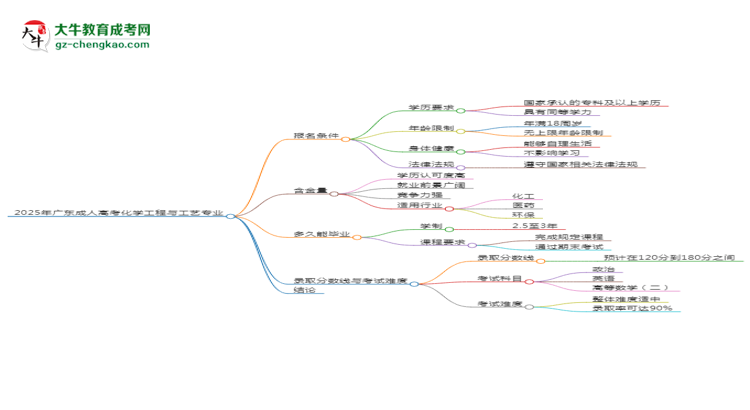 2025年廣東成人高考化學(xué)工程與工藝專業(yè)錄取分?jǐn)?shù)線是多少？思維導(dǎo)圖
