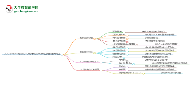 2025年廣東成人高考公共事業(yè)管理專業(yè)入學(xué)考試科目有哪些？思維導(dǎo)圖