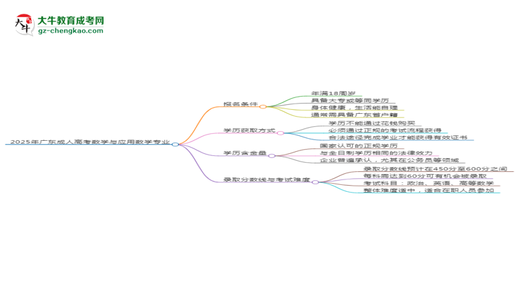 2025年廣東成人高考數(shù)學(xué)與應(yīng)用數(shù)學(xué)專業(yè)錄取分數(shù)線是多少？思維導(dǎo)圖