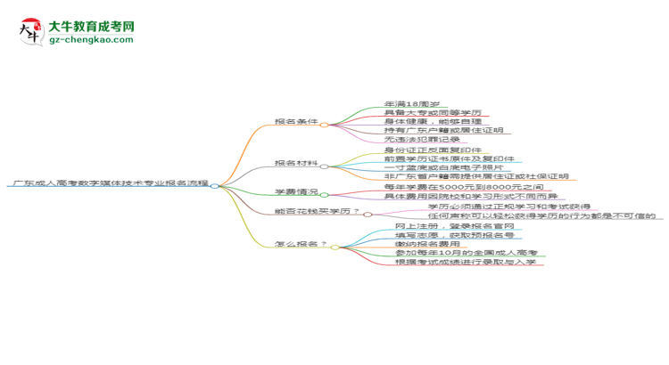 廣東成人高考數(shù)字媒體技術(shù)專業(yè)2025年報名流程思維導圖