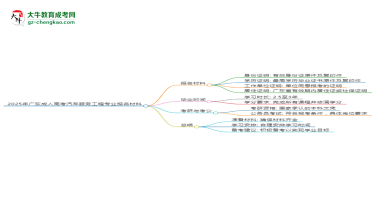 2025年廣東成人高考汽車服務(wù)工程專業(yè)報(bào)名材料需要什么？思維導(dǎo)圖