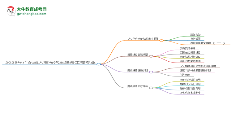 2025年廣東成人高考汽車服務(wù)工程專業(yè)入學(xué)考試科目有哪些？思維導(dǎo)圖