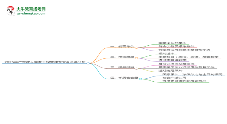 2025年廣東成人高考工程管理專業(yè)學(xué)歷的含金量怎么樣？思維導(dǎo)圖