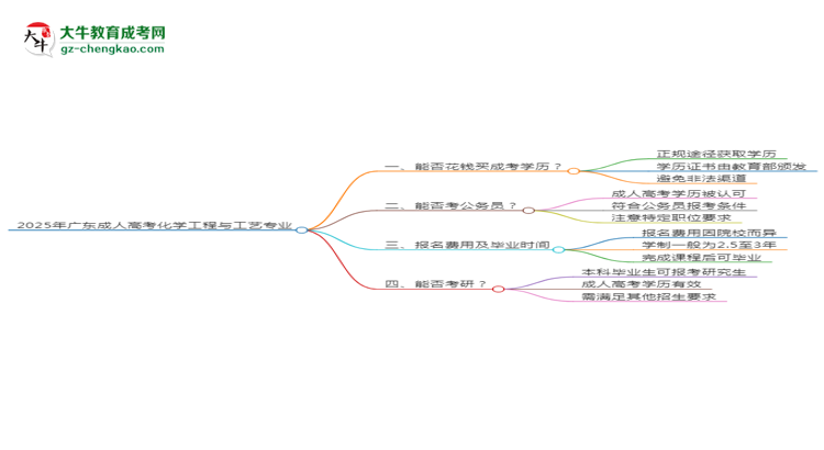 2025年廣東成人高考化學(xué)工程與工藝專業(yè)難不難？思維導(dǎo)圖