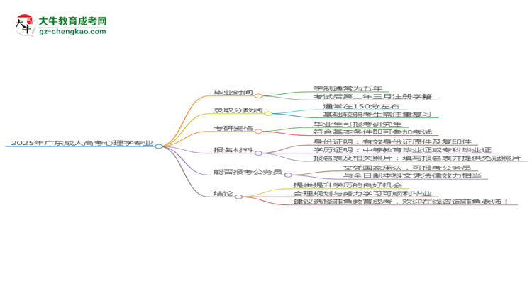2025年廣東成人高考心理學(xué)專業(yè)報(bào)名材料需要什么？思維導(dǎo)圖