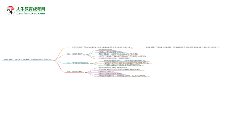 2025年廣東成人高考針灸推拿學(xué)專業(yè)錄取分?jǐn)?shù)線是多少？思維導(dǎo)圖