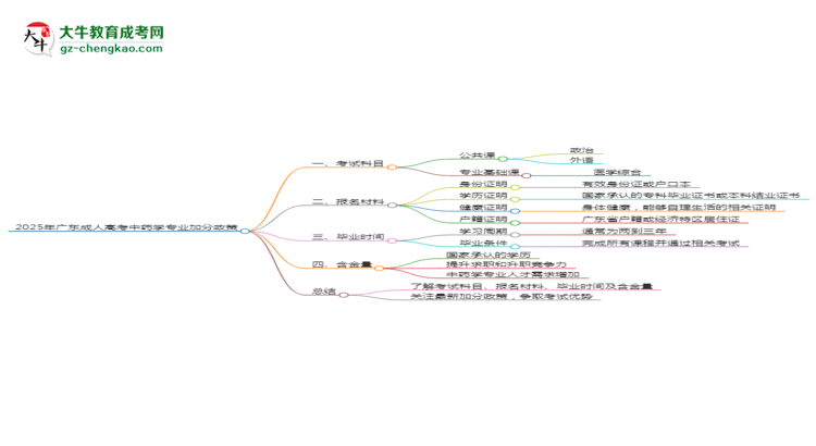 2025年廣東成人高考中藥學(xué)專業(yè)最新加分政策及條件思維導(dǎo)圖