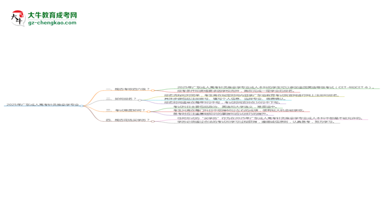 2025年廣東成人高考針灸推拿學(xué)專業(yè)是全日制的嗎？思維導(dǎo)圖