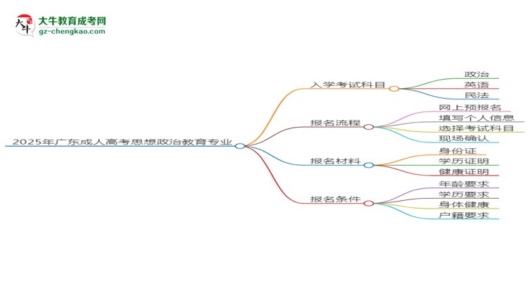 2025年廣東成人高考思想政治教育專業(yè)入學(xué)考試科目有哪些？思維導(dǎo)圖