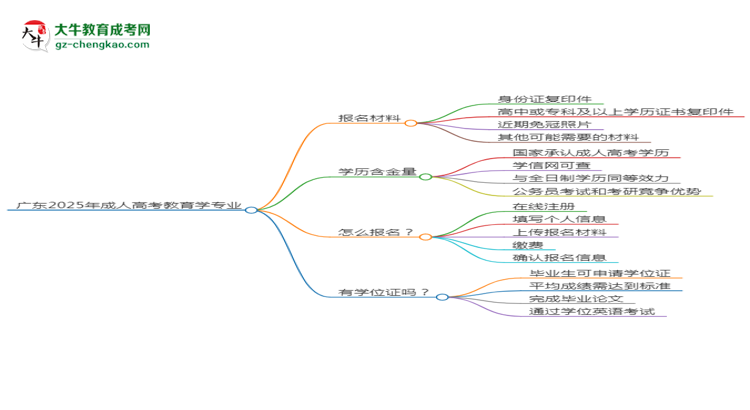 廣東2025年成人高考教育學(xué)專業(yè)學(xué)歷能考公嗎？思維導(dǎo)圖