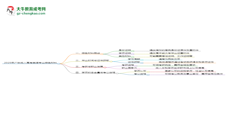 2025年廣東成人高考英語(yǔ)專(zhuān)業(yè)報(bào)名材料需要什么？思維導(dǎo)圖