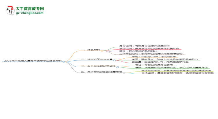 2025年廣東成人高考中藥學(xué)專業(yè)報(bào)名材料需要什么？思維導(dǎo)圖