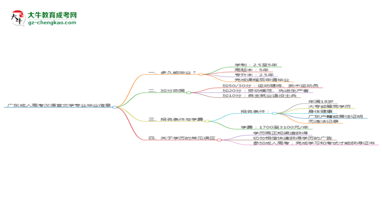廣東成人高考漢語言文學專業(yè)需多久完成并拿證？（2025年新）思維導圖