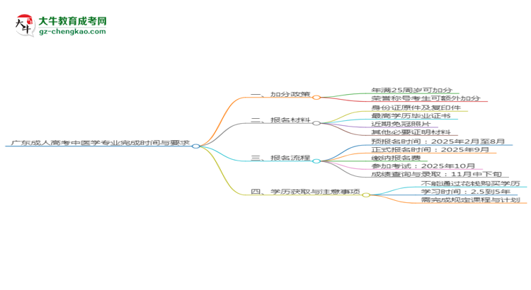 廣東成人高考中醫(yī)學(xué)專業(yè)需多久完成并拿證？（2025年新）思維導(dǎo)圖