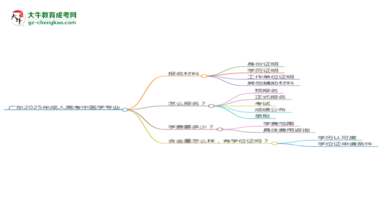 廣東2025年成人高考中醫(yī)學(xué)專業(yè)學(xué)歷能考公嗎？思維導(dǎo)圖