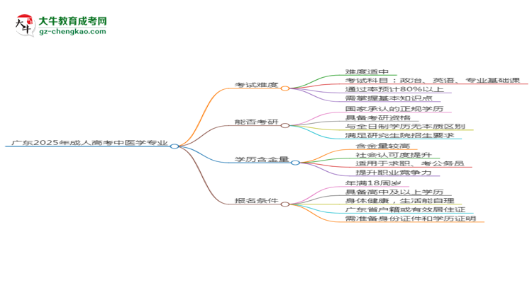 廣東2025年成人高考中醫(yī)學(xué)專業(yè)能考研究生嗎？思維導(dǎo)圖