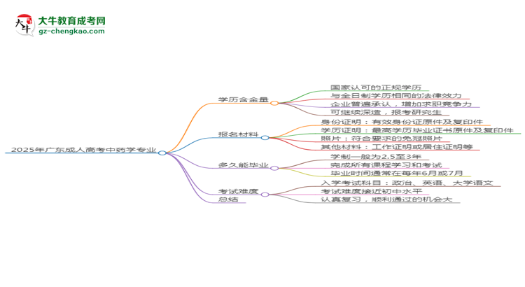 2025年廣東成人高考中藥學(xué)專業(yè)學(xué)歷花錢能買到嗎？思維導(dǎo)圖