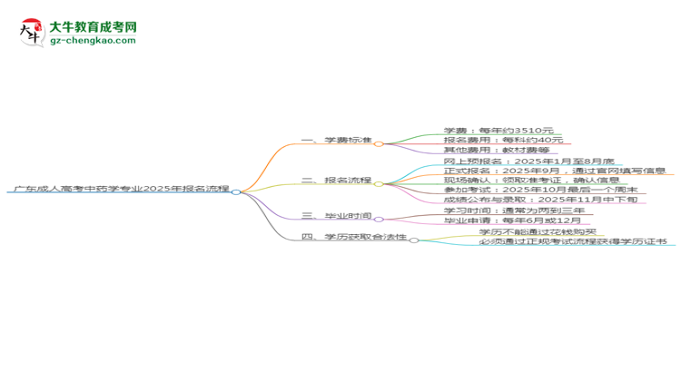 廣東成人高考中藥學(xué)專業(yè)2025年報(bào)名流程思維導(dǎo)圖