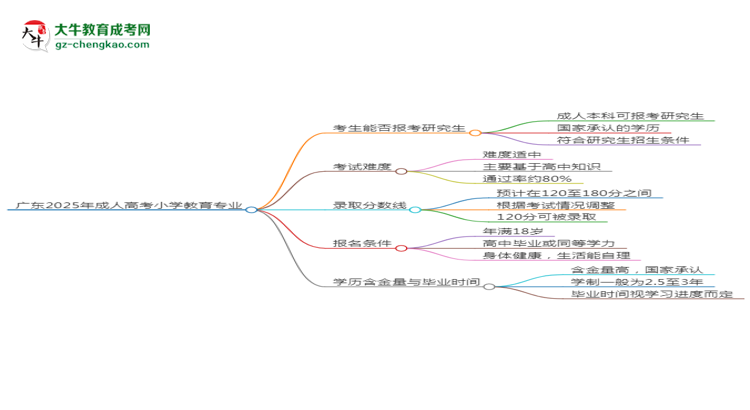 廣東2025年成人高考小學(xué)教育專(zhuān)業(yè)能考研究生嗎？思維導(dǎo)圖