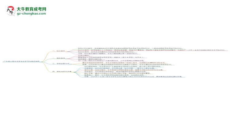 廣東成人高考法學(xué)專業(yè)需多久完成并拿證？（2025年新）思維導(dǎo)圖