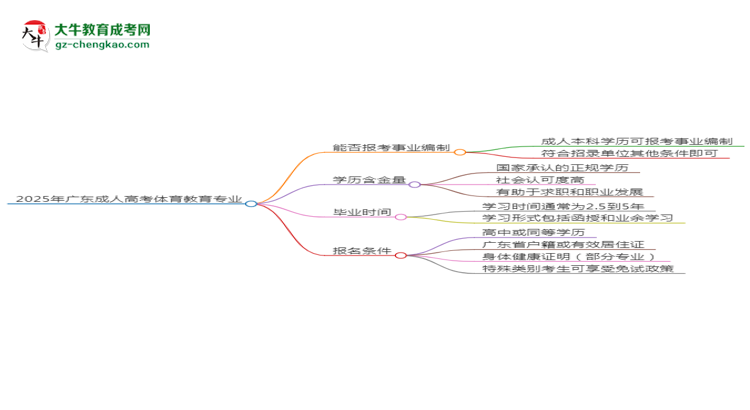 2025年廣東成人高考體育教育專業(yè)能考事業(yè)編嗎？思維導圖