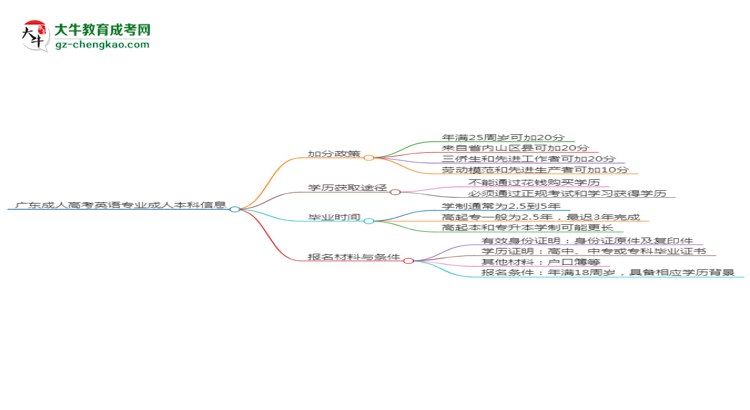 廣東成人高考英語(yǔ)專業(yè)需多久完成并拿證？（2025年新）思維導(dǎo)圖