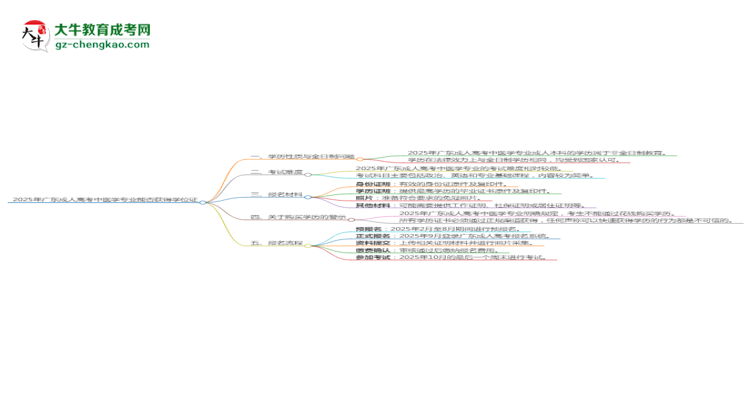 2025年廣東成人高考中醫(yī)學(xué)專(zhuān)業(yè)能拿學(xué)位證嗎？思維導(dǎo)圖