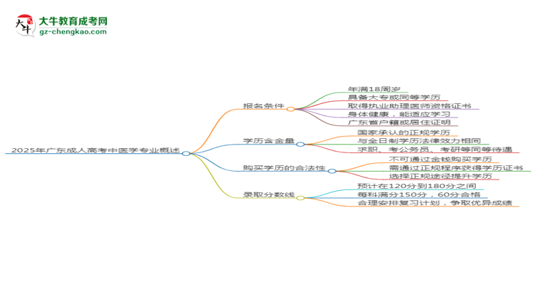 2025年廣東成人高考中醫(yī)學專業(yè)錄取分數線是多少？思維導圖
