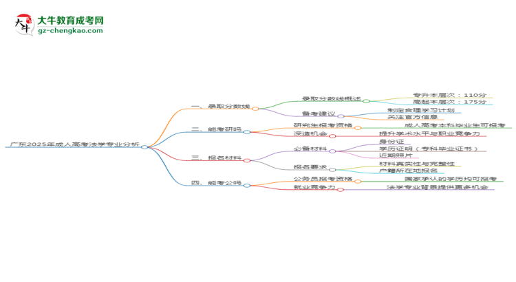 廣東2025年成人高考法學(xué)專(zhuān)業(yè)：校本部與函授站優(yōu)缺點(diǎn)分析思維導(dǎo)圖