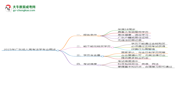 2025年廣東成人高考法學(xué)專業(yè)錄取分數(shù)線是多少？思維導(dǎo)圖