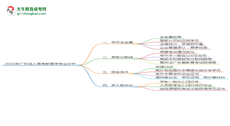 2025年廣東成人高考教育學(xué)專業(yè)學(xué)歷花錢能買到嗎？思維導(dǎo)圖