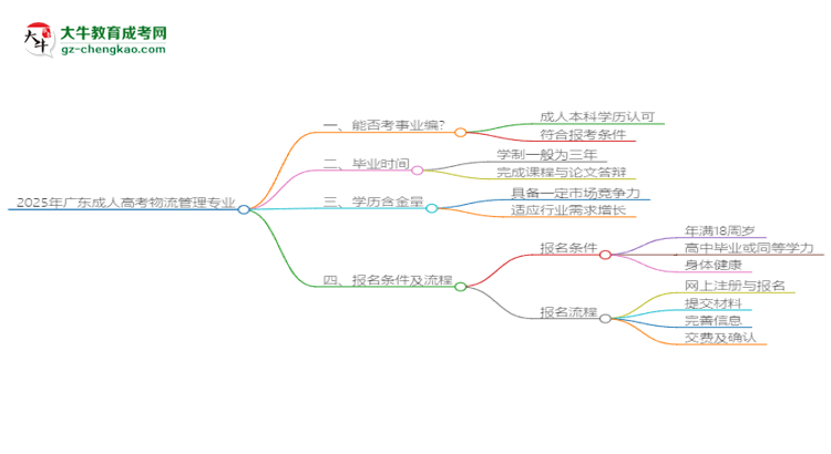 2025年廣東成人高考物流管理專業(yè)能考事業(yè)編嗎？思維導(dǎo)圖