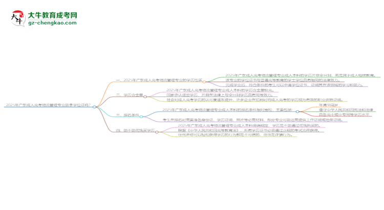 2025年廣東成人高考物流管理專業(yè)能拿學(xué)位證嗎？思維導(dǎo)圖