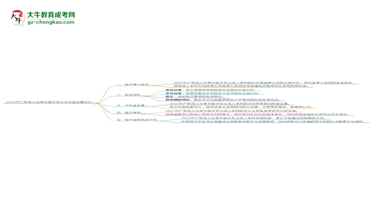 2025年廣東成人高考中醫(yī)學(xué)專業(yè)學(xué)歷的含金量怎么樣？思維導(dǎo)圖