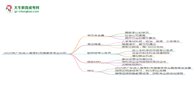 2025年廣東成人高考針灸推拿學(xué)專業(yè)學(xué)歷的含金量怎么樣？思維導(dǎo)圖