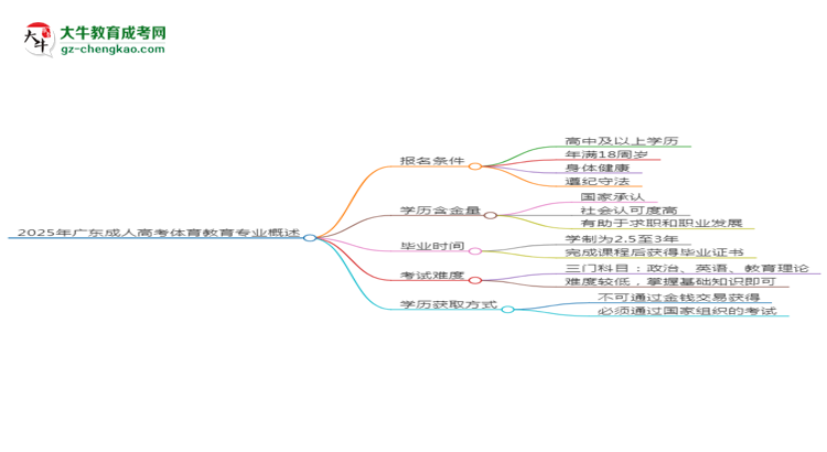 2025年廣東成人高考體育教育專業(yè)錄取分?jǐn)?shù)線是多少？思維導(dǎo)圖