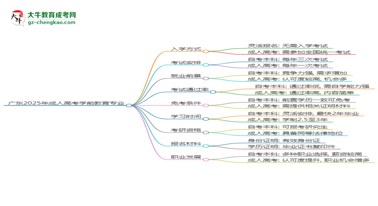 廣東2025年成人高考學(xué)前教育專業(yè)能考研究生嗎？思維導(dǎo)圖