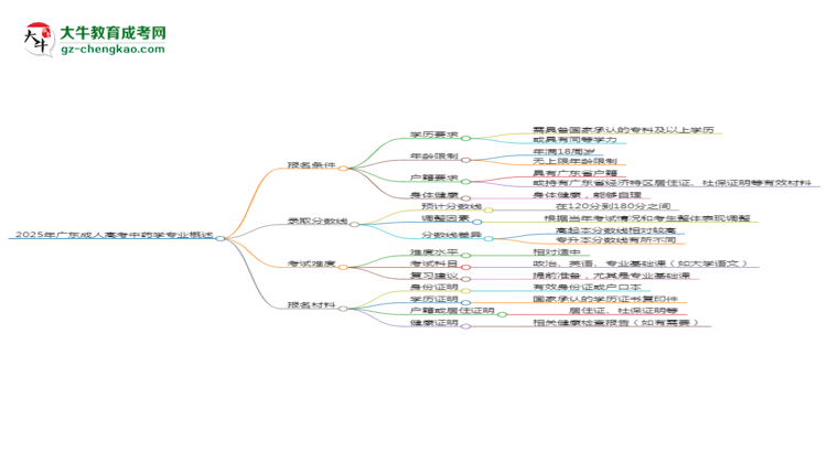 2025年廣東成人高考中藥學(xué)專業(yè)錄取分?jǐn)?shù)線是多少？思維導(dǎo)圖