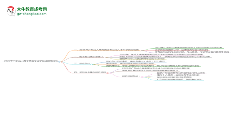 2025年廣東成人高考英語專業(yè)能拿學(xué)位證嗎？思維導(dǎo)圖