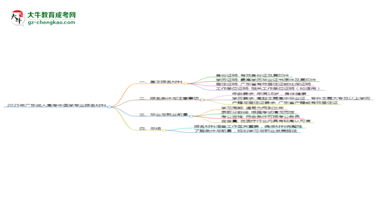 2025年廣東成人高考中醫(yī)學(xué)專(zhuān)業(yè)報(bào)名材料需要什么？思維導(dǎo)圖
