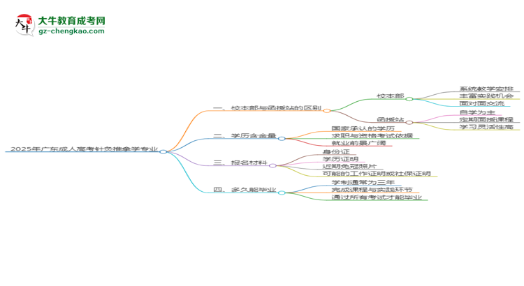 2025年廣東成人高考針灸推拿學專業(yè)學費標準最新公布思維導圖