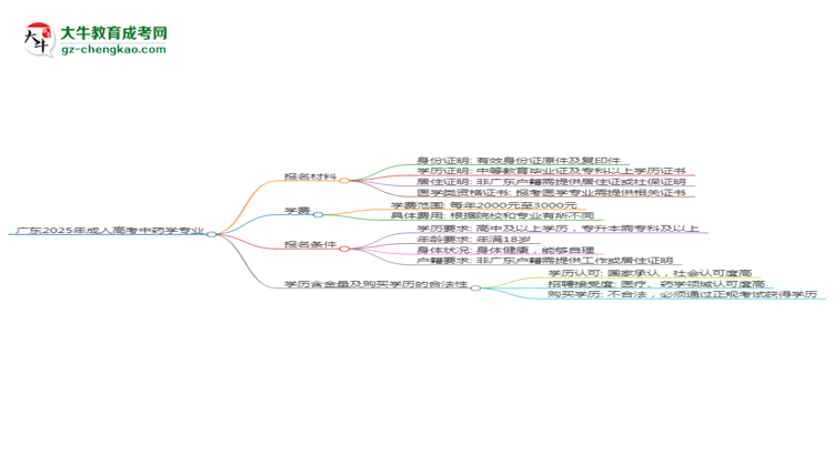 廣東2025年成人高考中藥學專業(yè)學歷能考公嗎？思維導圖