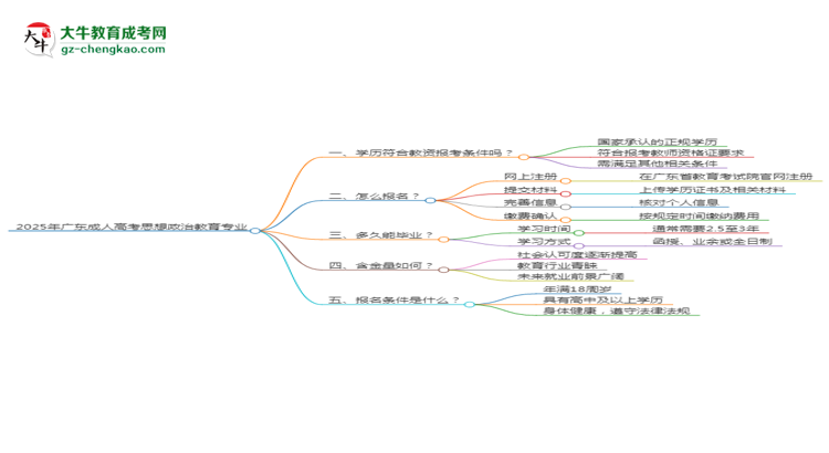 2025年廣東成人高考思想政治教育專業(yè)學(xué)歷符合教資報考條件嗎？思維導(dǎo)圖