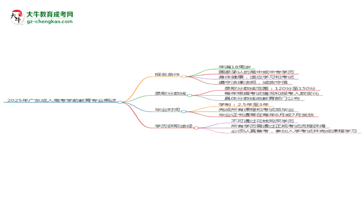 2025年廣東成人高考學(xué)前教育專業(yè)錄取分?jǐn)?shù)線是多少？思維導(dǎo)圖