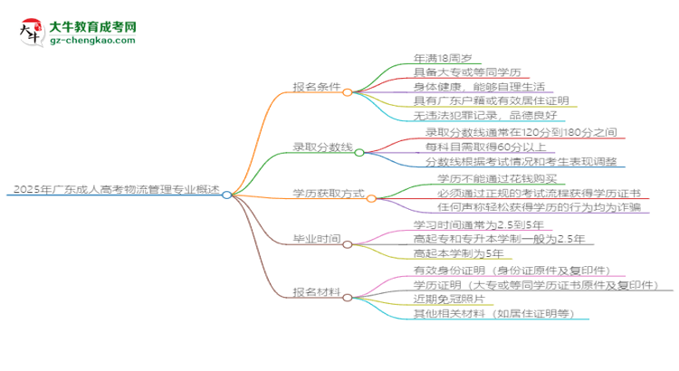 2025年廣東成人高考物流管理專業(yè)錄取分?jǐn)?shù)線是多少？思維導(dǎo)圖